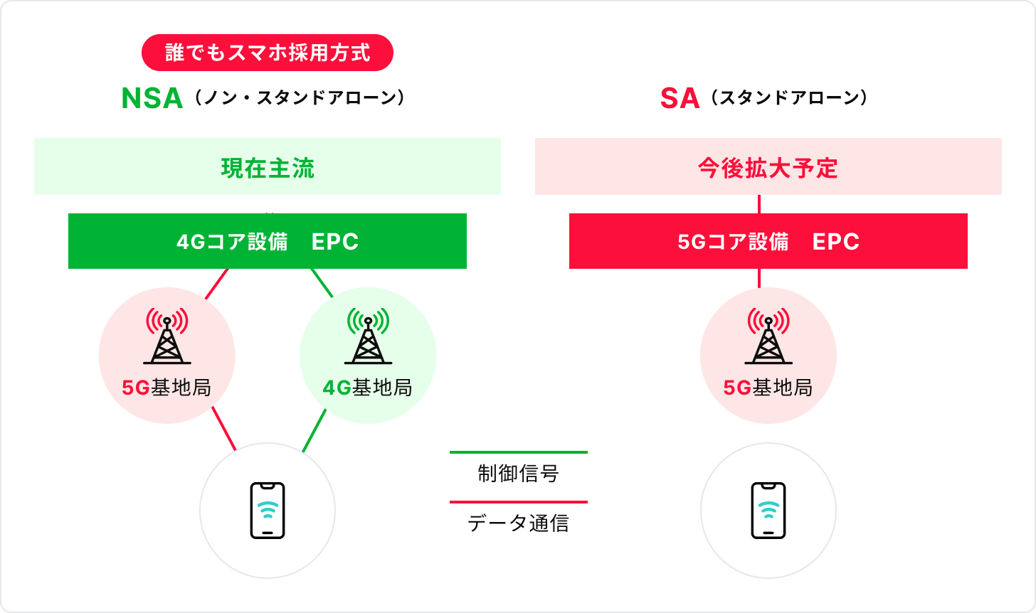 5Gと4Gの違い
