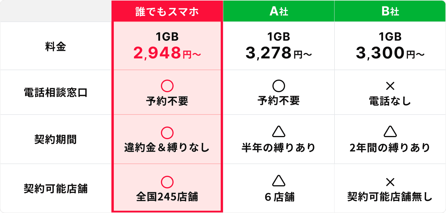 他の審査無しスマホとの比較